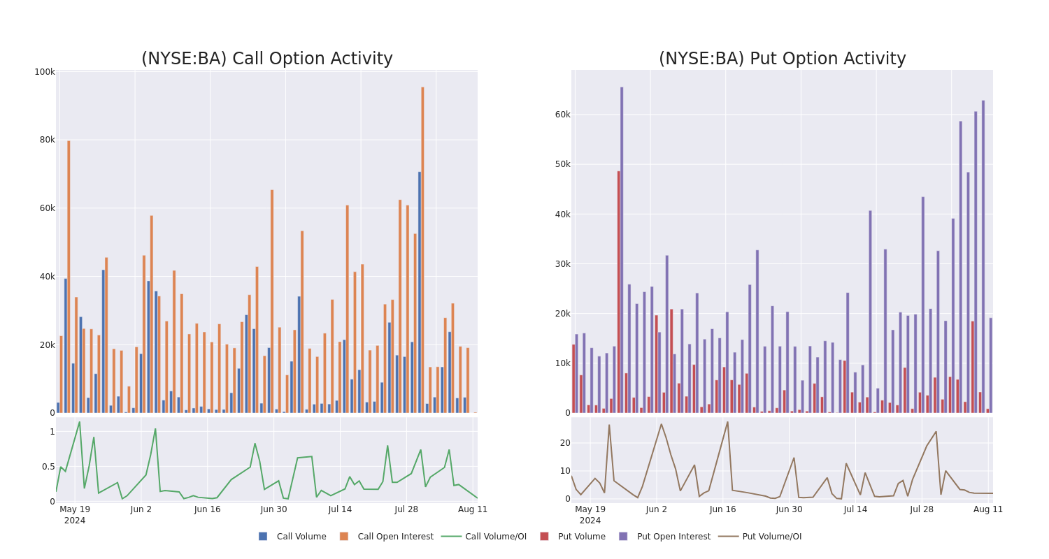 Options Call Chart