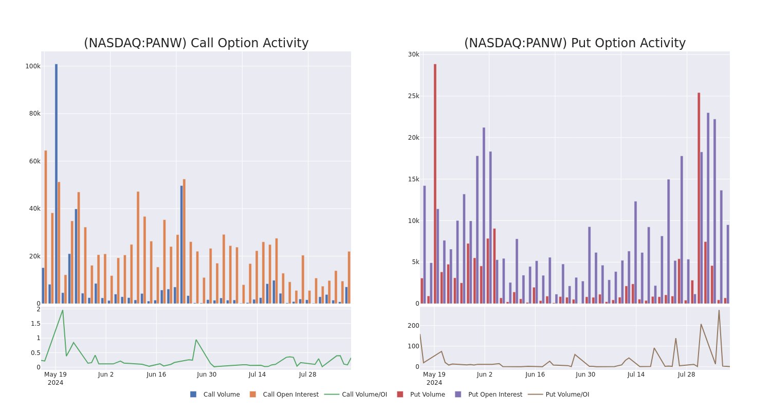 Options Call Chart