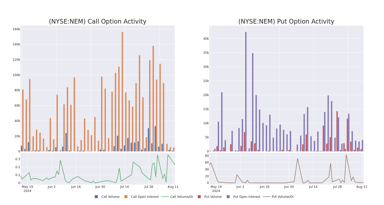 Options Call Chart