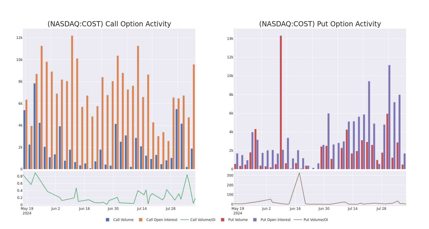 Options Call Chart