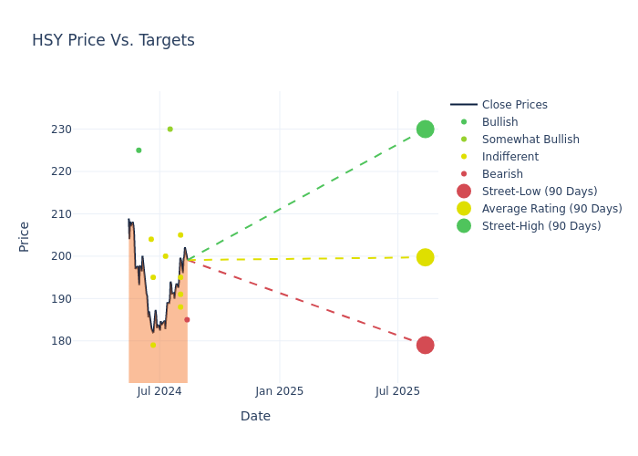 price target chart