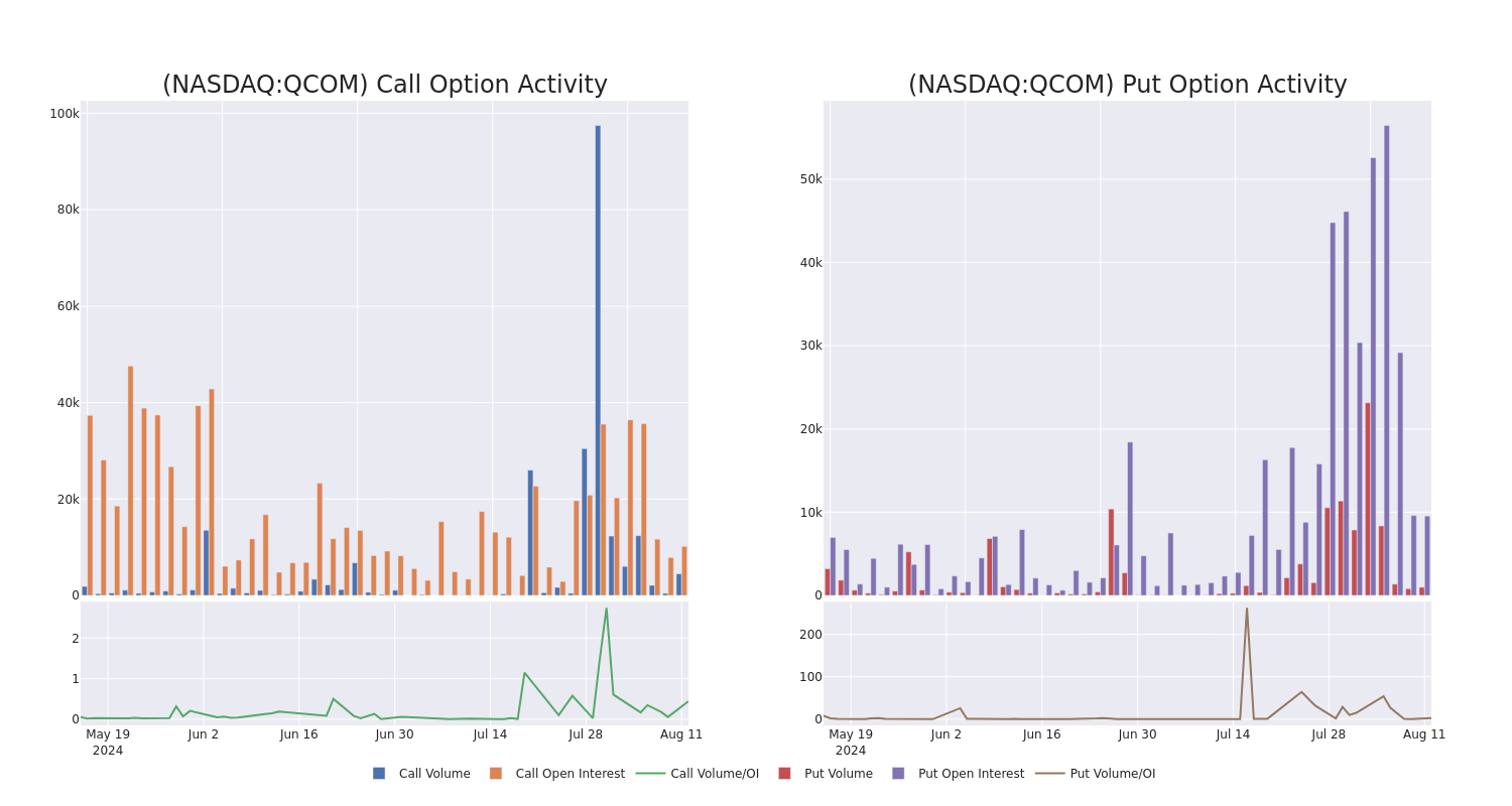 Options Call Chart