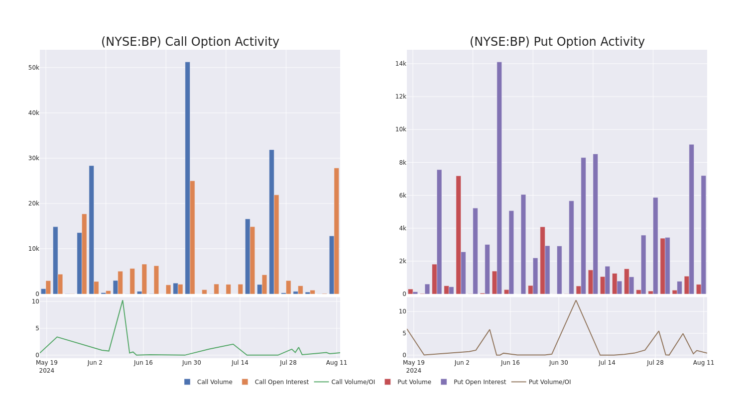 Options Call Chart