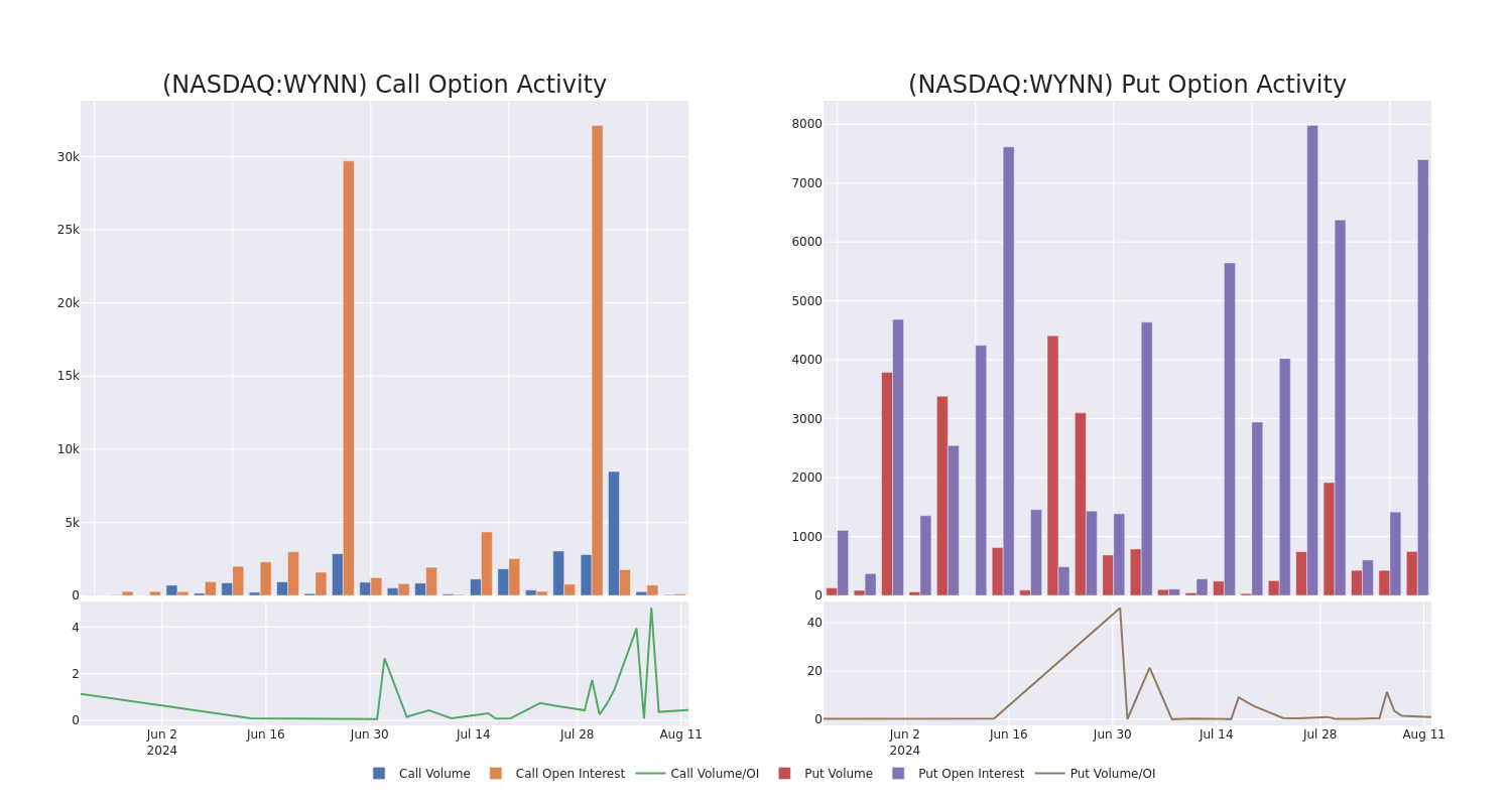 Options Call Chart