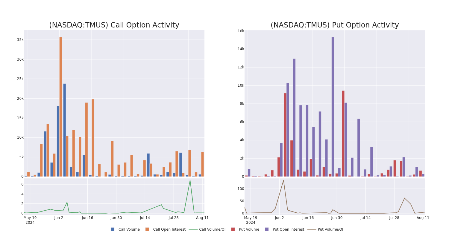 Options Call Chart