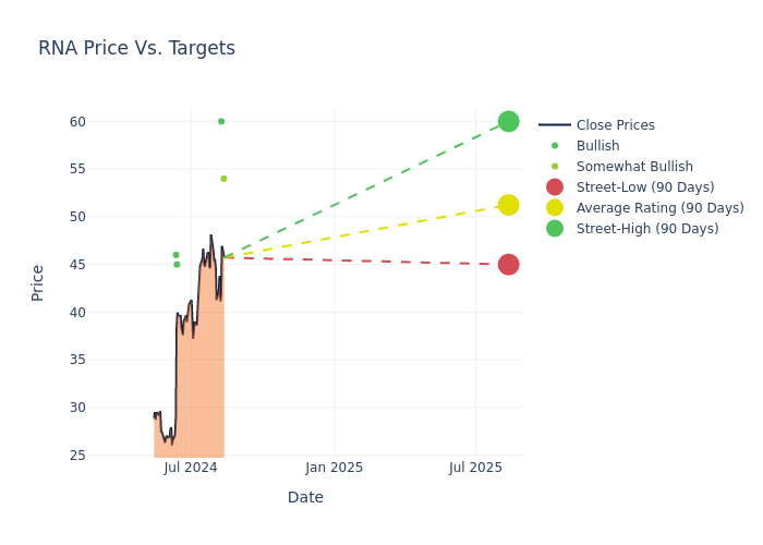 price target chart