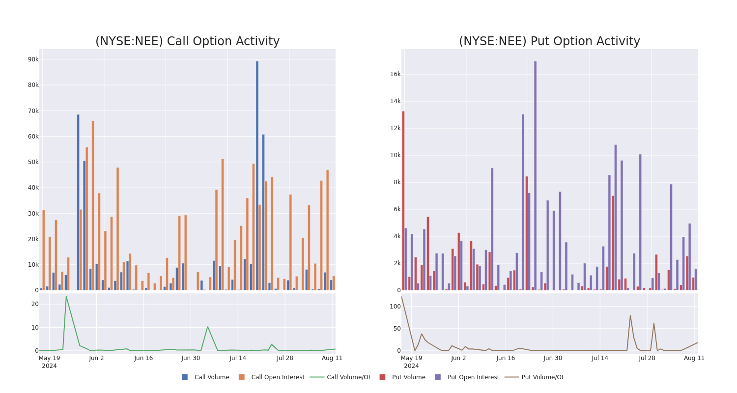 Options Call Chart