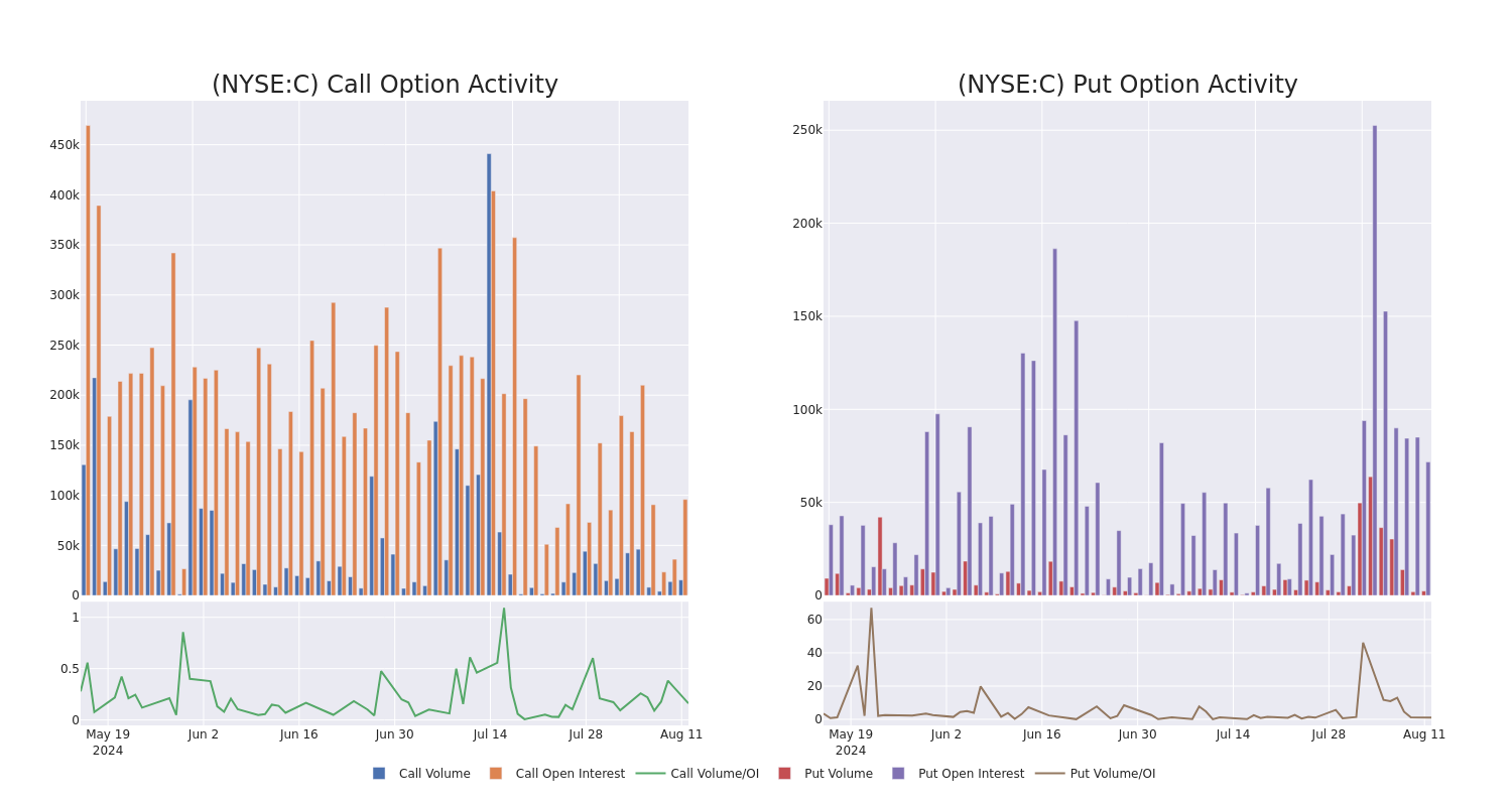 Options Call Chart