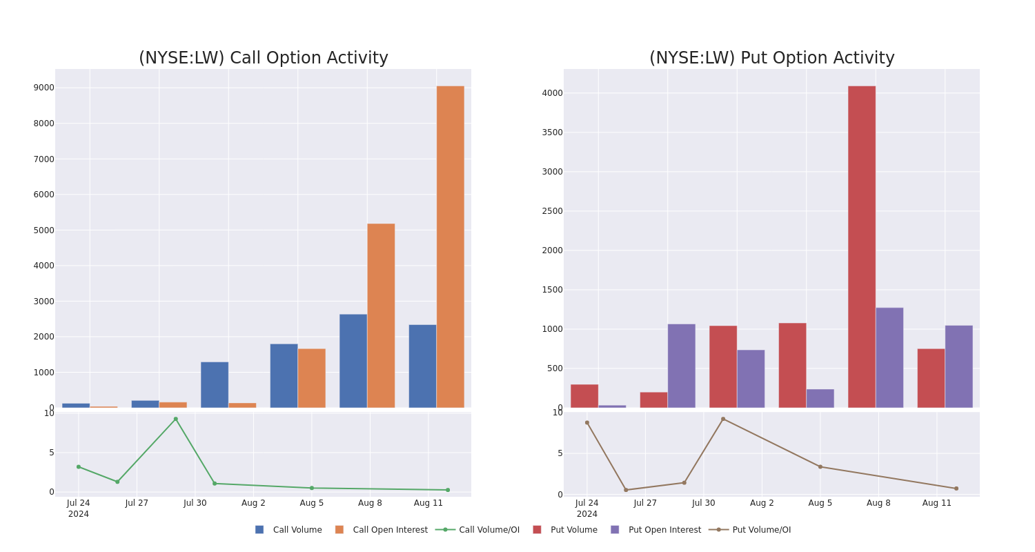 Options Call Chart