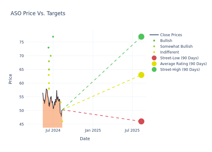 price target chart