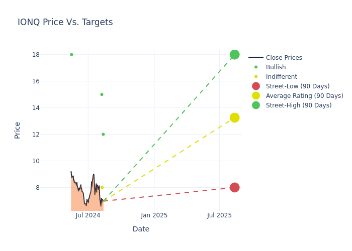 price target chart