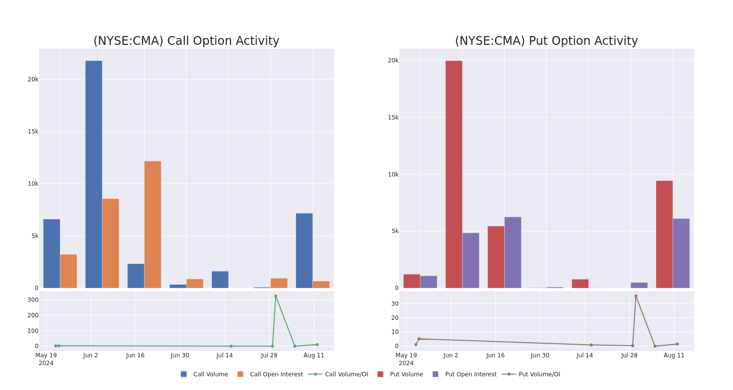 Options Call Chart