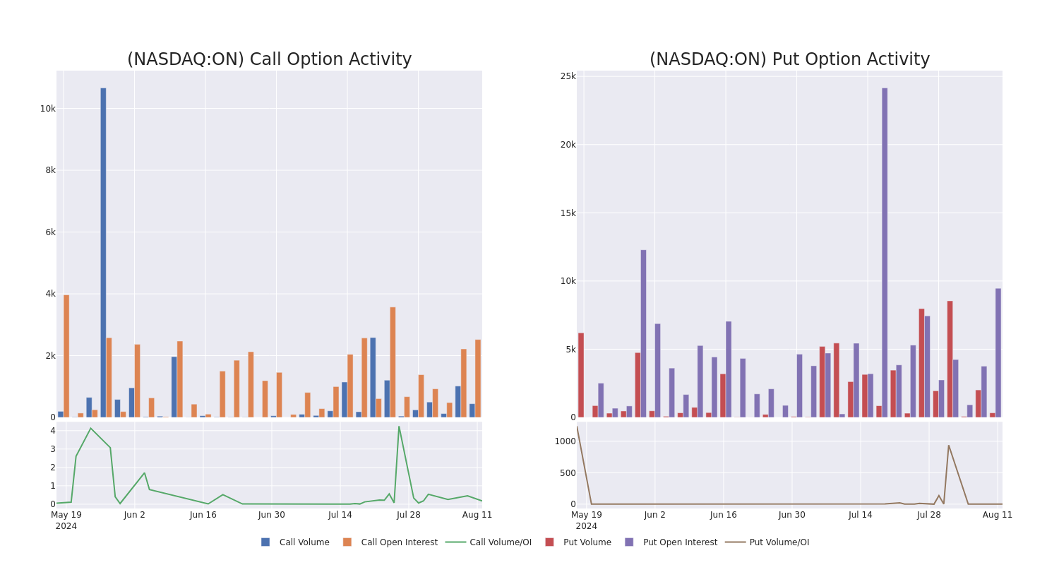 Options Call Chart