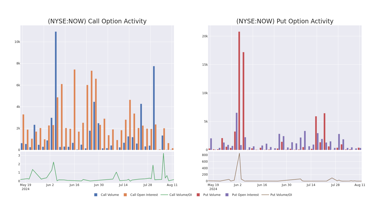 Options Call Chart