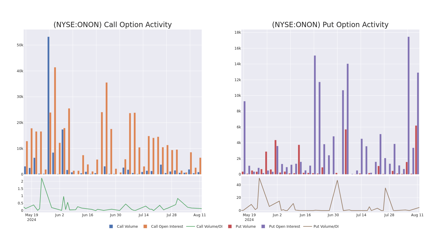 Options Call Chart