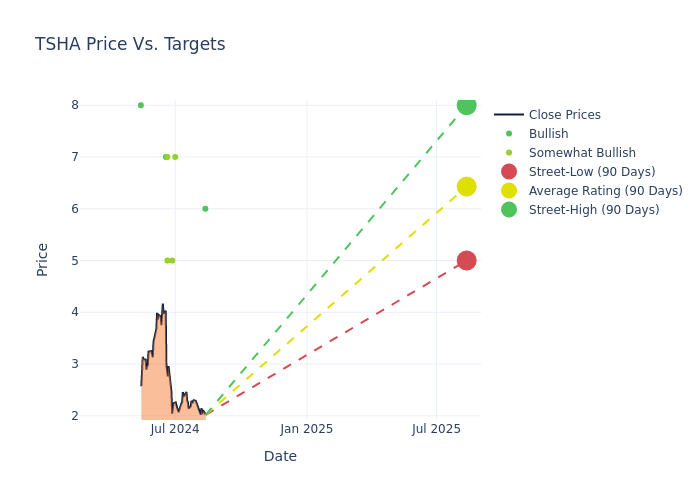 price target chart