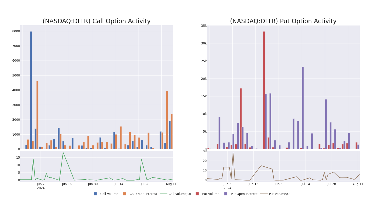 Options Call Chart