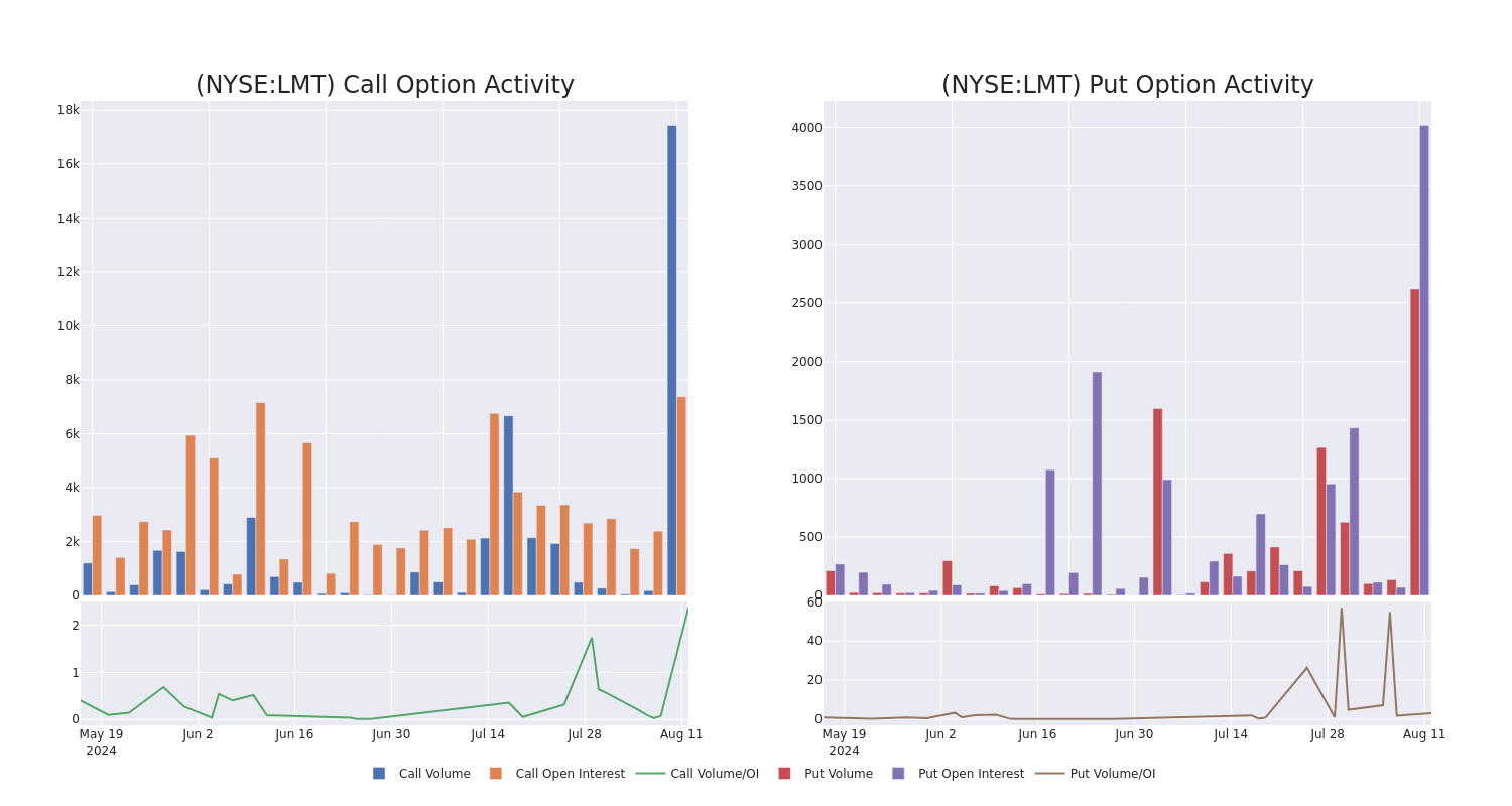 Options Call Chart