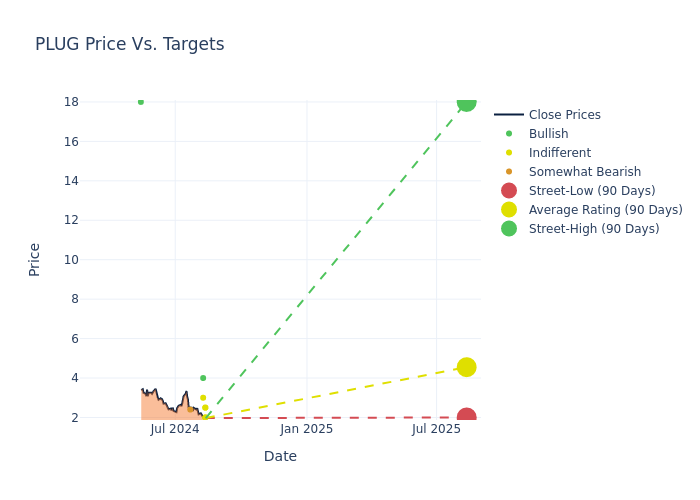 price target chart