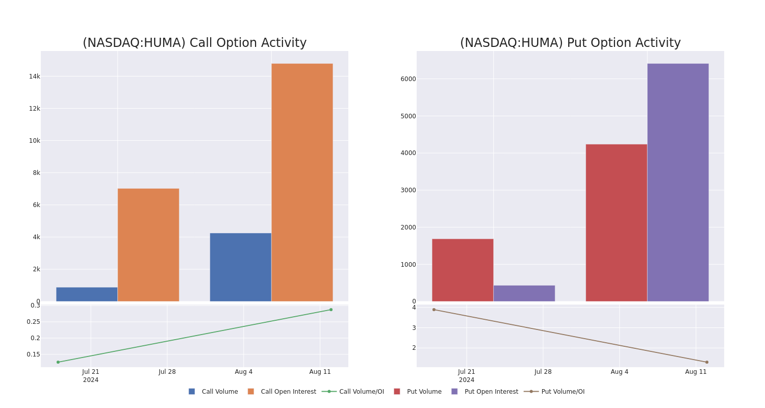 Options Call Chart