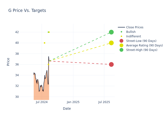 price target chart