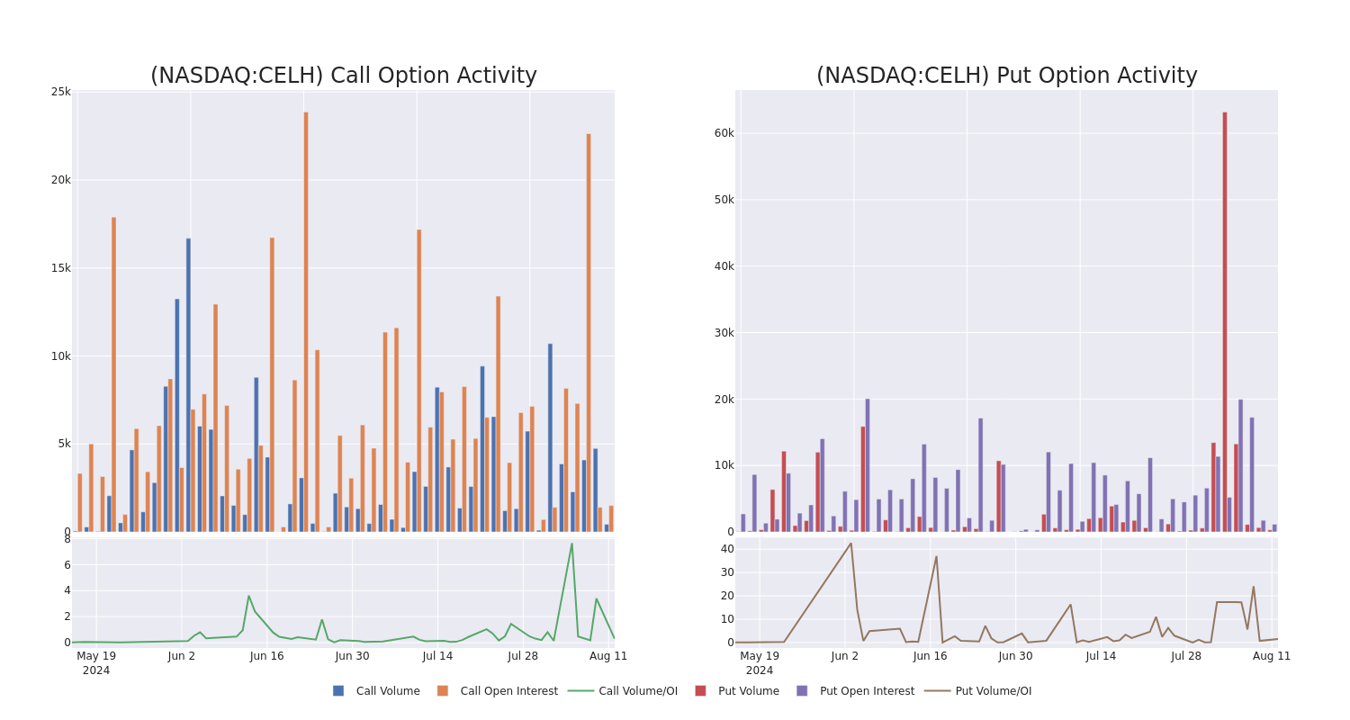 Options Call Chart