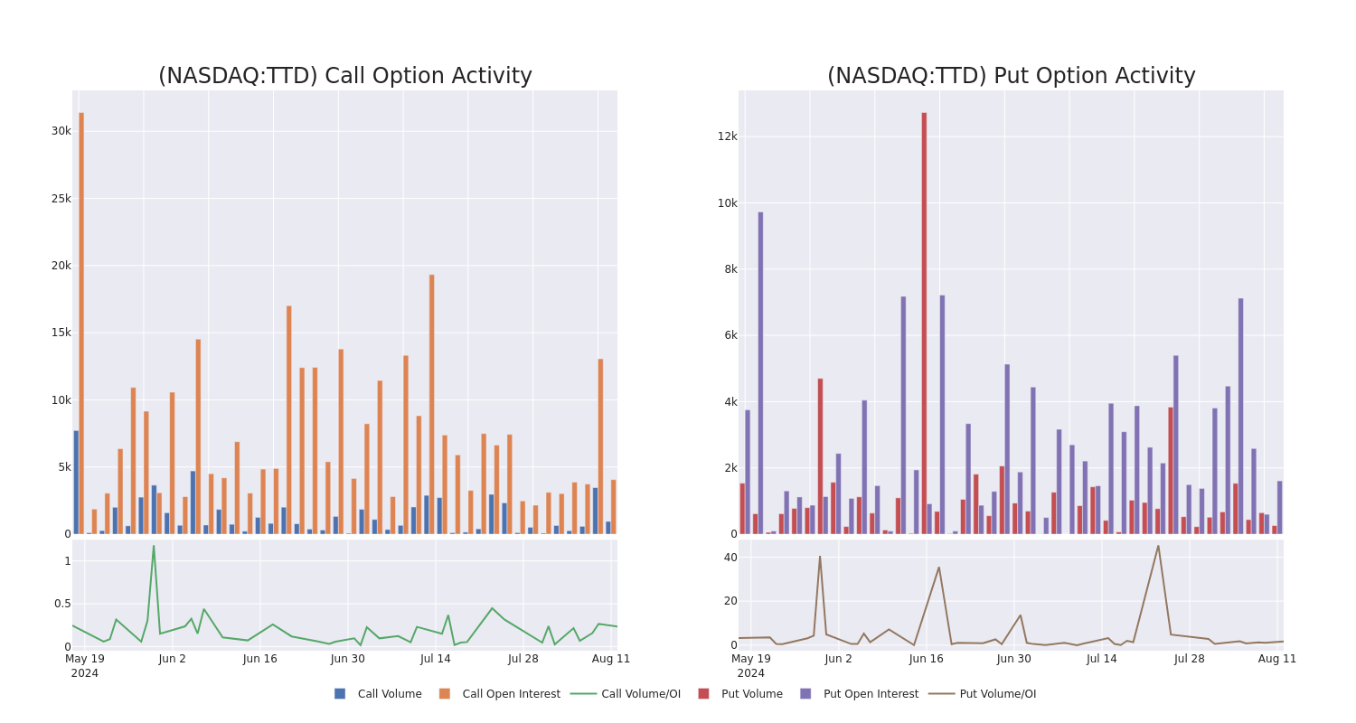 Options Call Chart