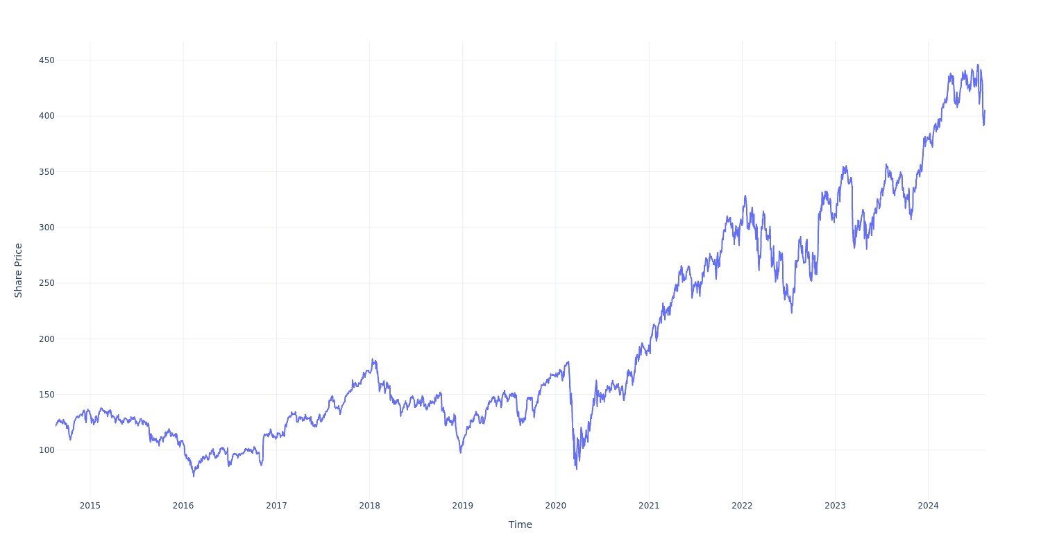 If You Invested 1000 In This Stock 10 Years Ago, You Would Have 3,300