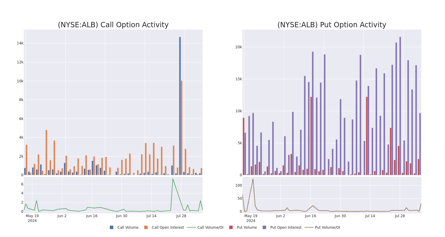 Options Call Chart