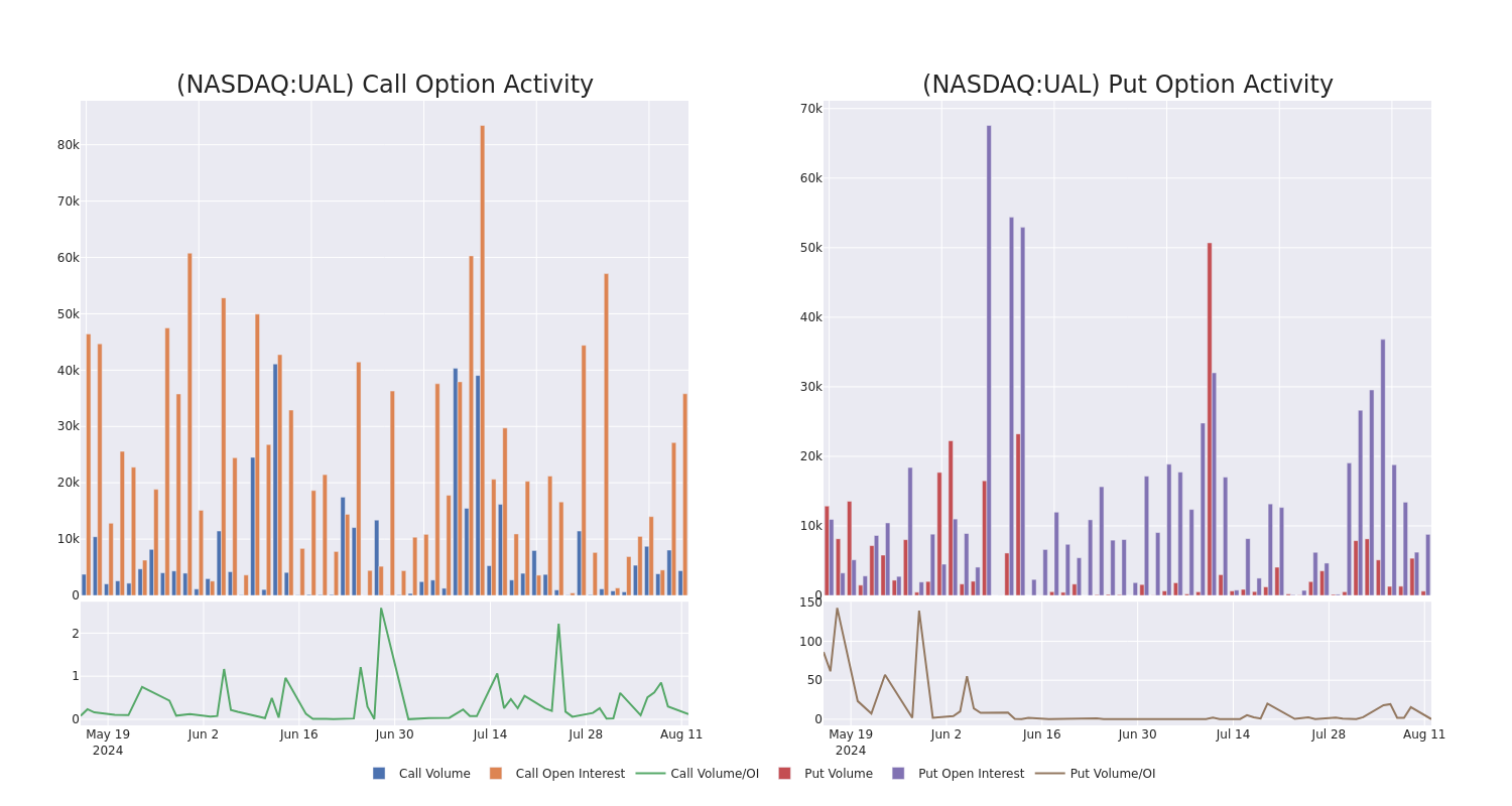 Options Call Chart