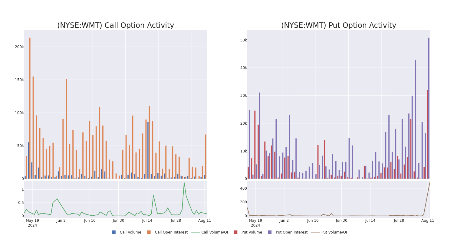 Options Call Chart