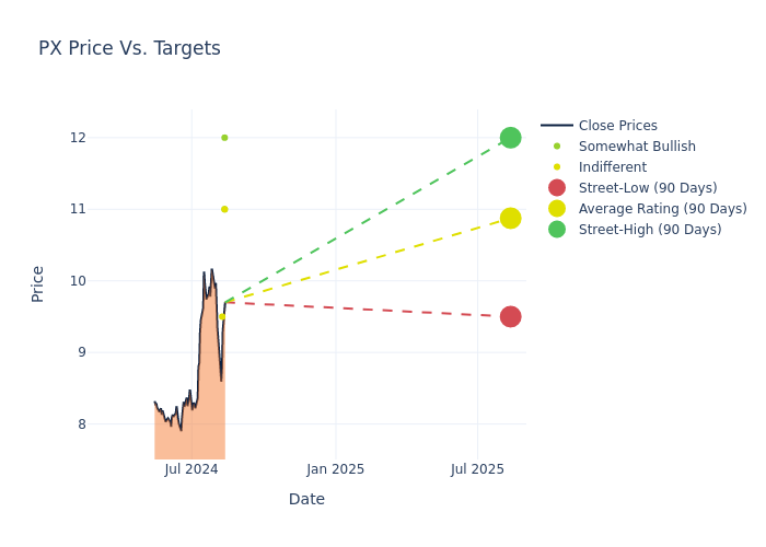 price target chart