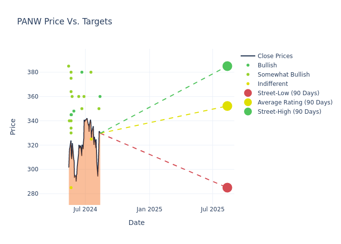 price target chart