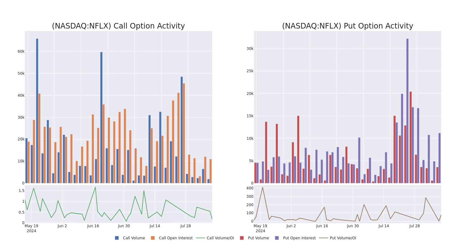 Options Call Chart