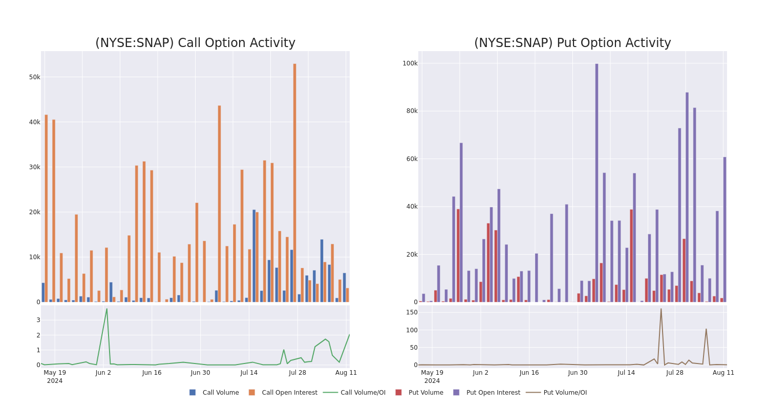 Options Call Chart