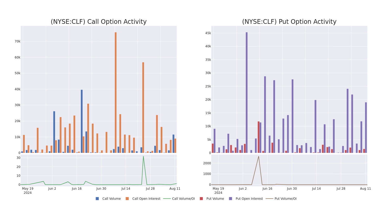 Options Call Chart