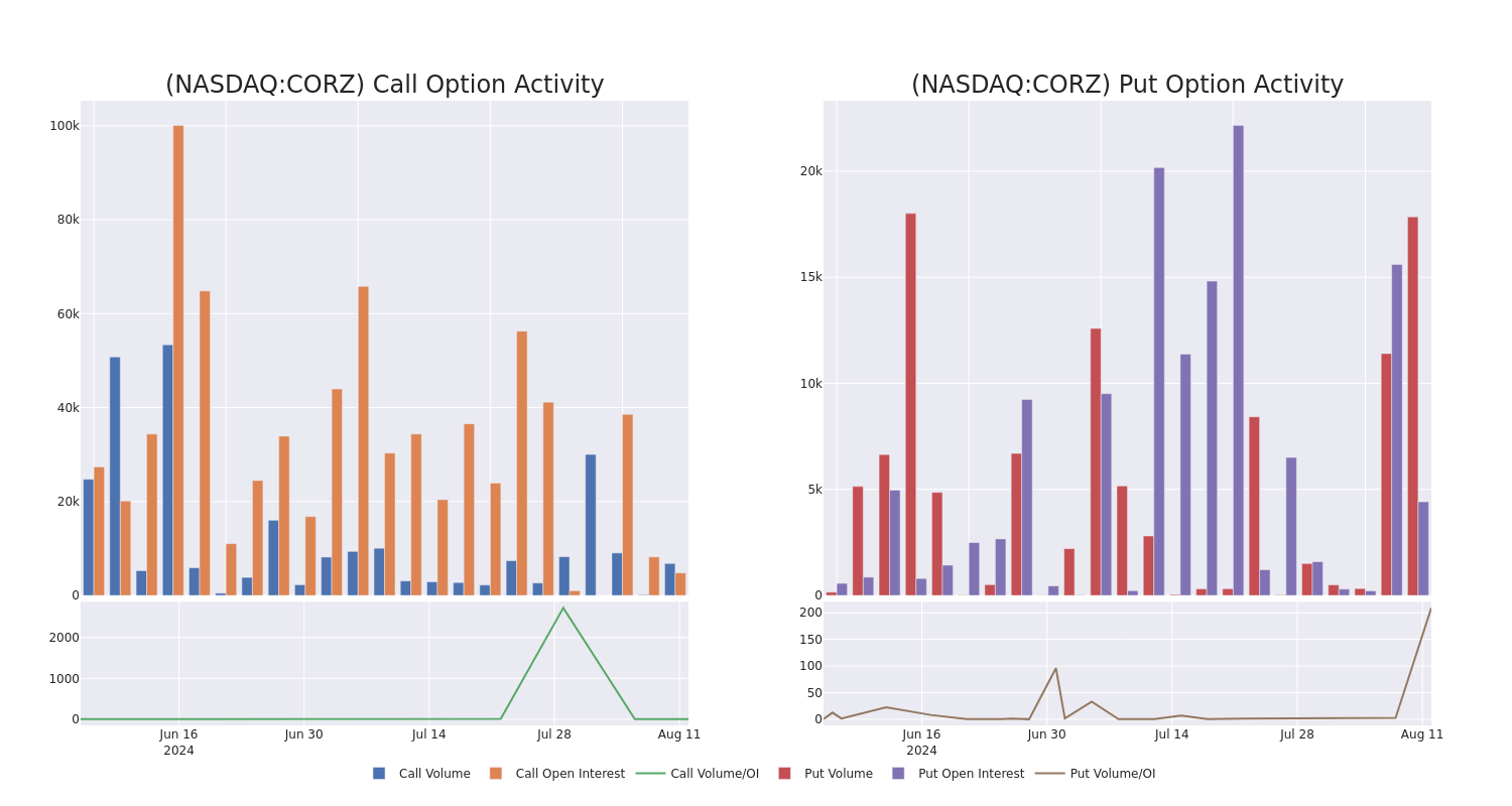 Options Call Chart