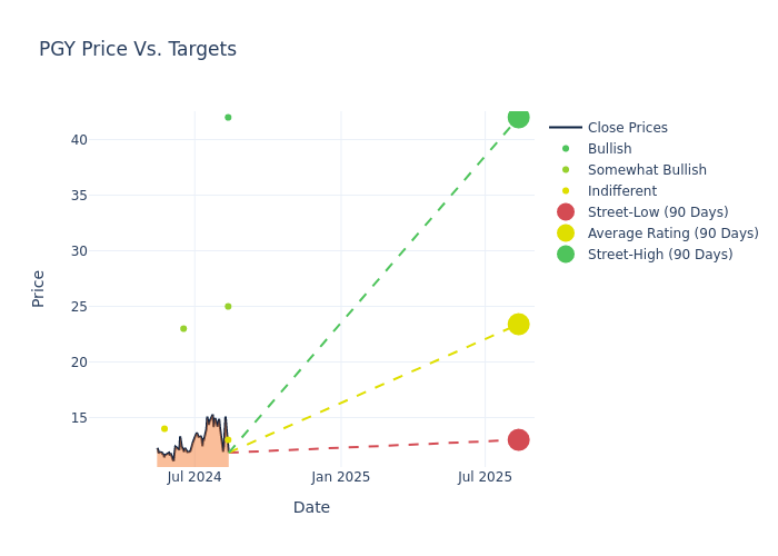 price target chart