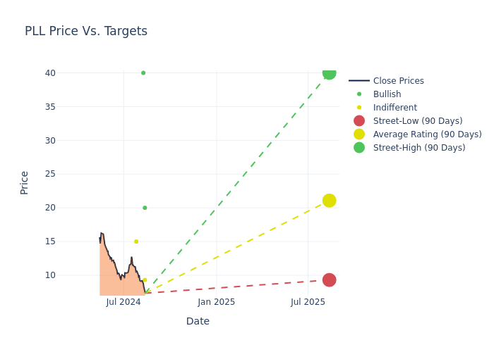 price target chart