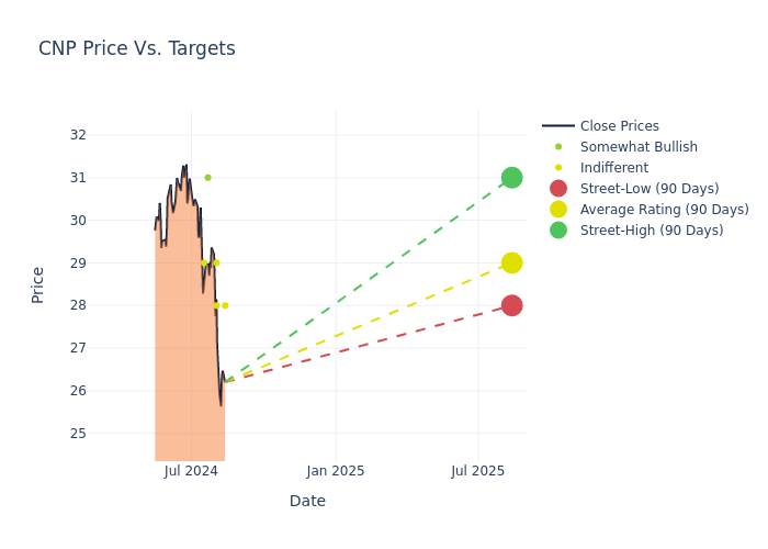 price target chart