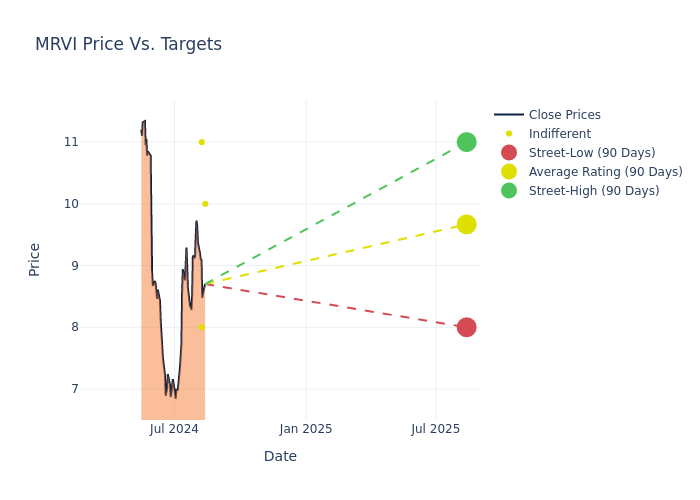 price target chart