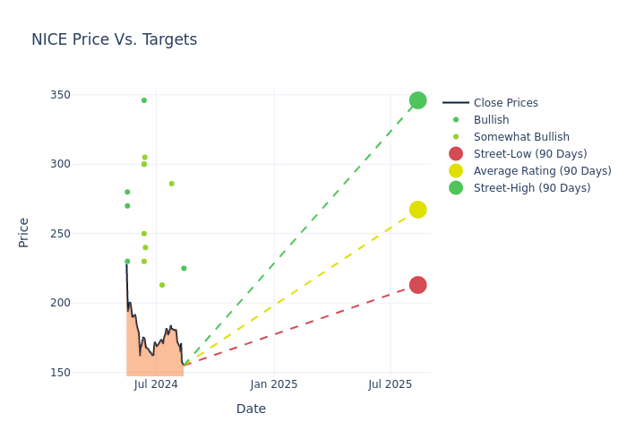 price target chart