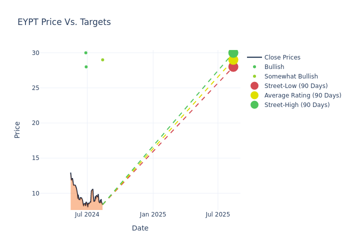 price target chart