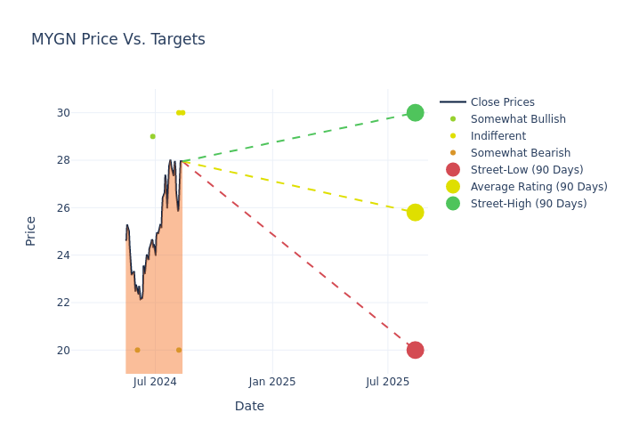 price target chart