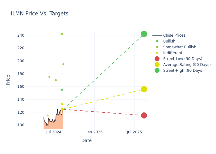 price target chart