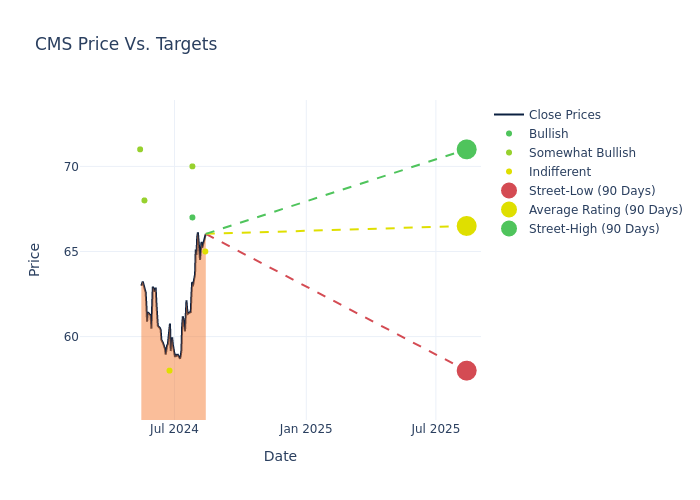 price target chart