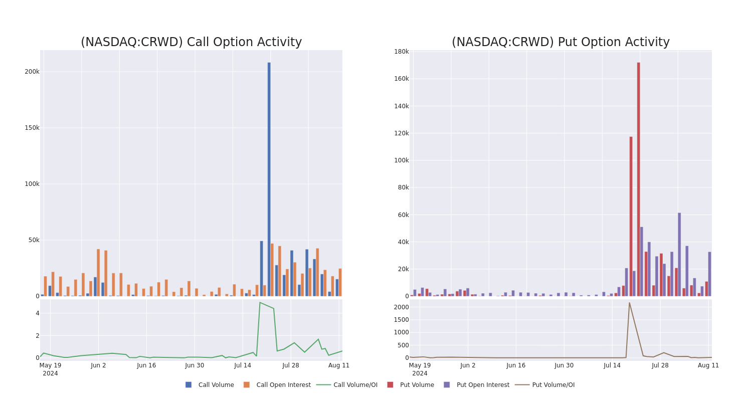 Options Call Chart