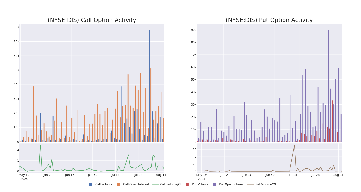 Options Call Chart