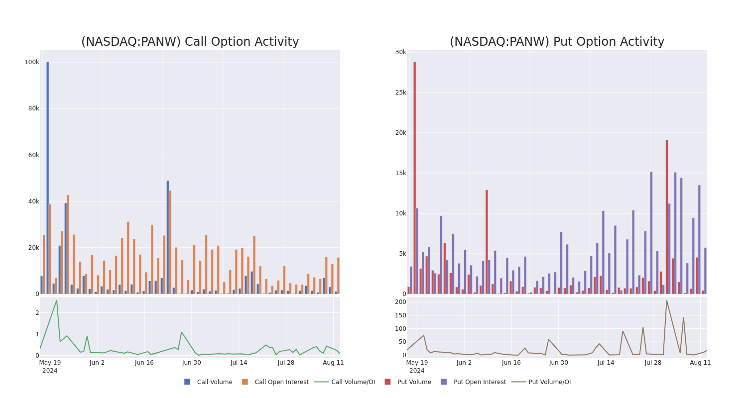 Options Call Chart