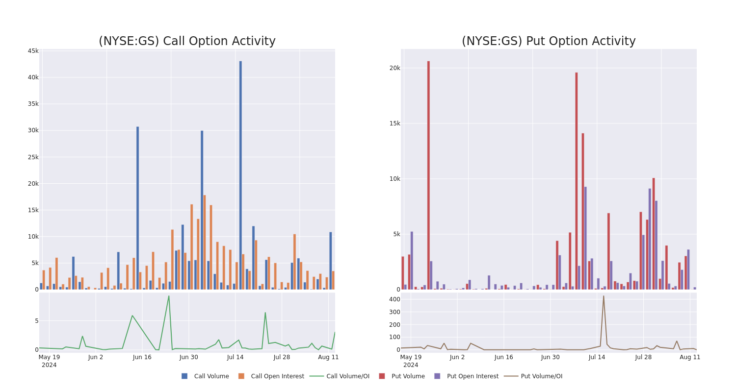 Options Call Chart